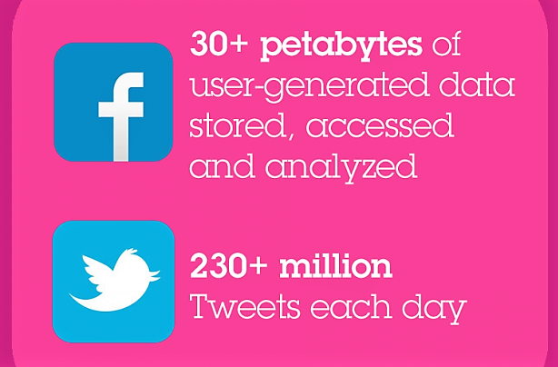 Social Media Big Data Fact