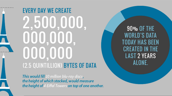 Big Data Facts and Figures