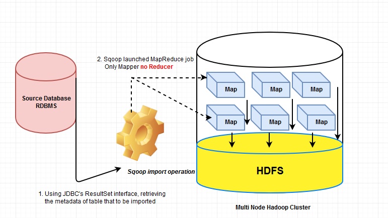 Sqoop for parallelism of data ingestion into Hadoop Distributed File System (HDFS)