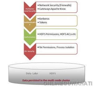 Data Governance & Security Mechanism in Distributed Data Storage System