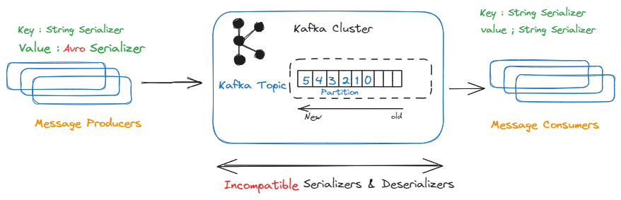 Causes and remedies of poison pill in Apache Kafka