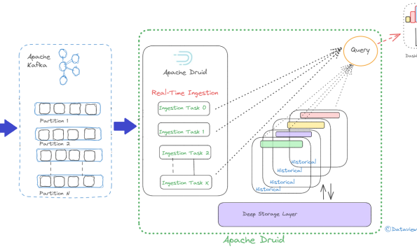 Druid Kafka Supervisor